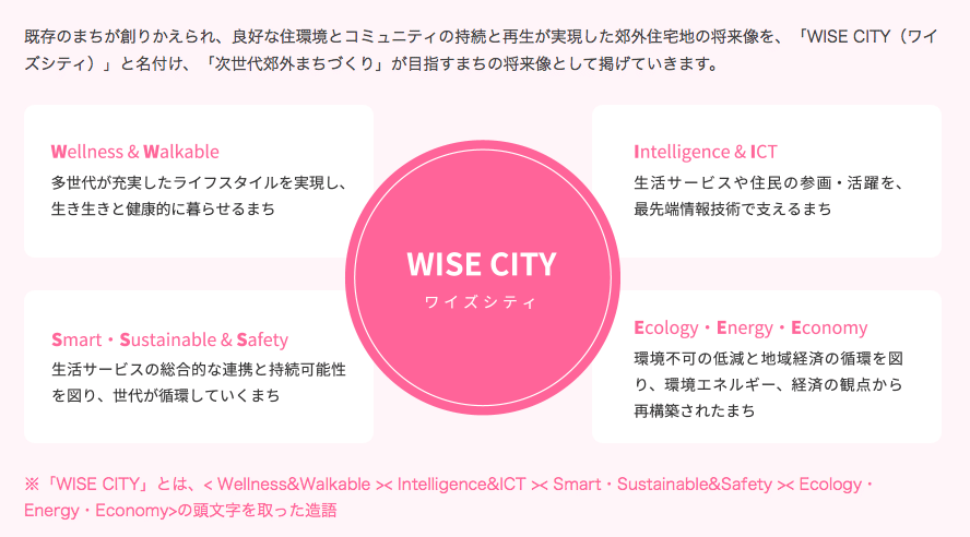東急と横浜市で発表したwisecity構想